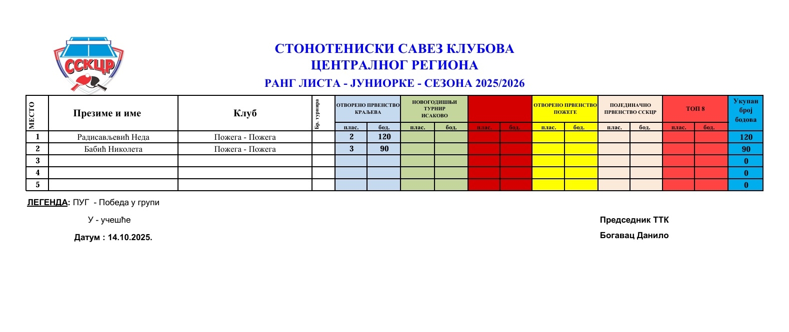 Rang lista juniorke 25-26.jpg